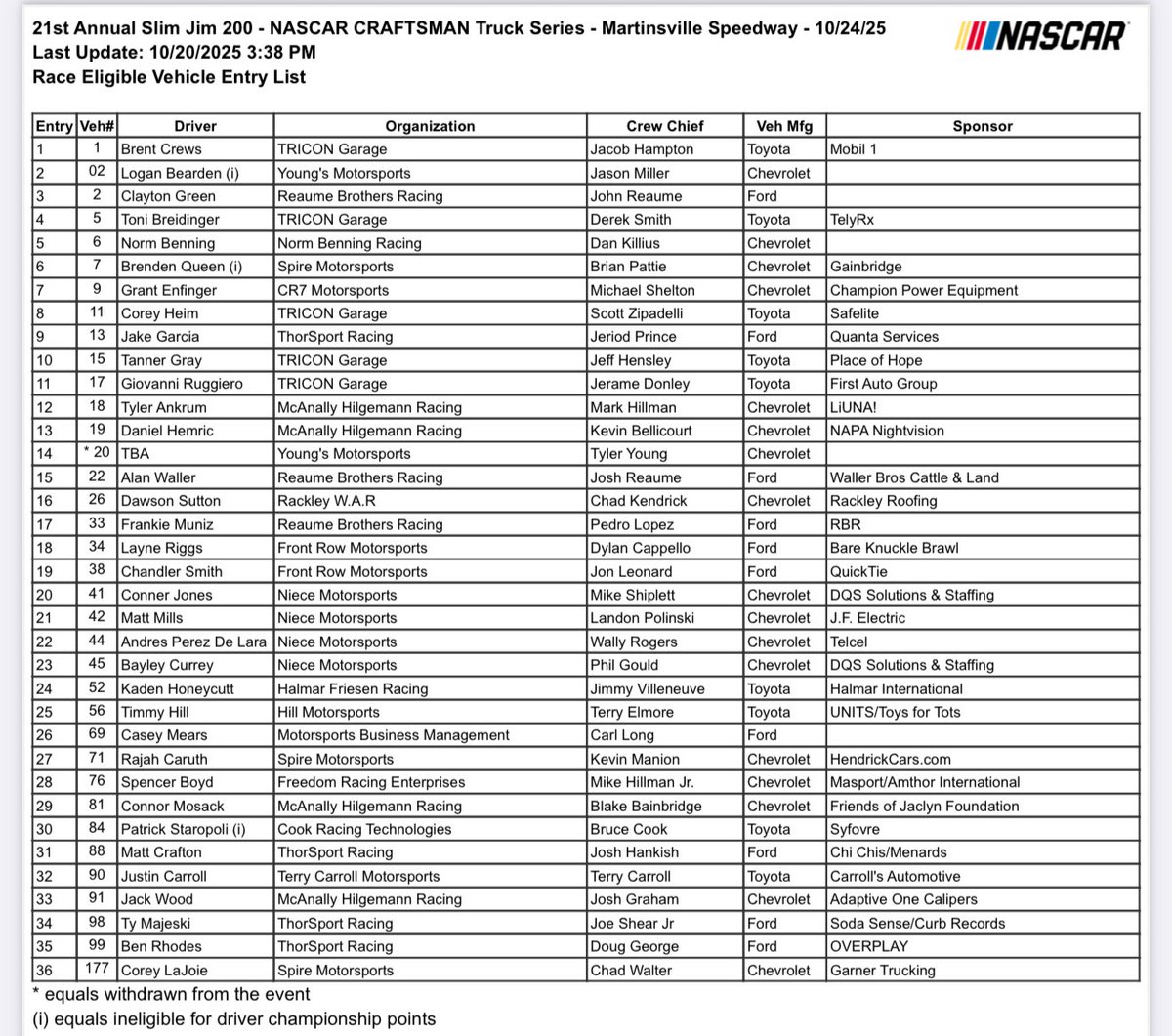 35 entries for truck race at Martinsville. 02-Bearden 2-CGreen 6-Benning 7-Queen 22-Waller 56-THill 69-Mears 84-Staropoli 90-Carroll