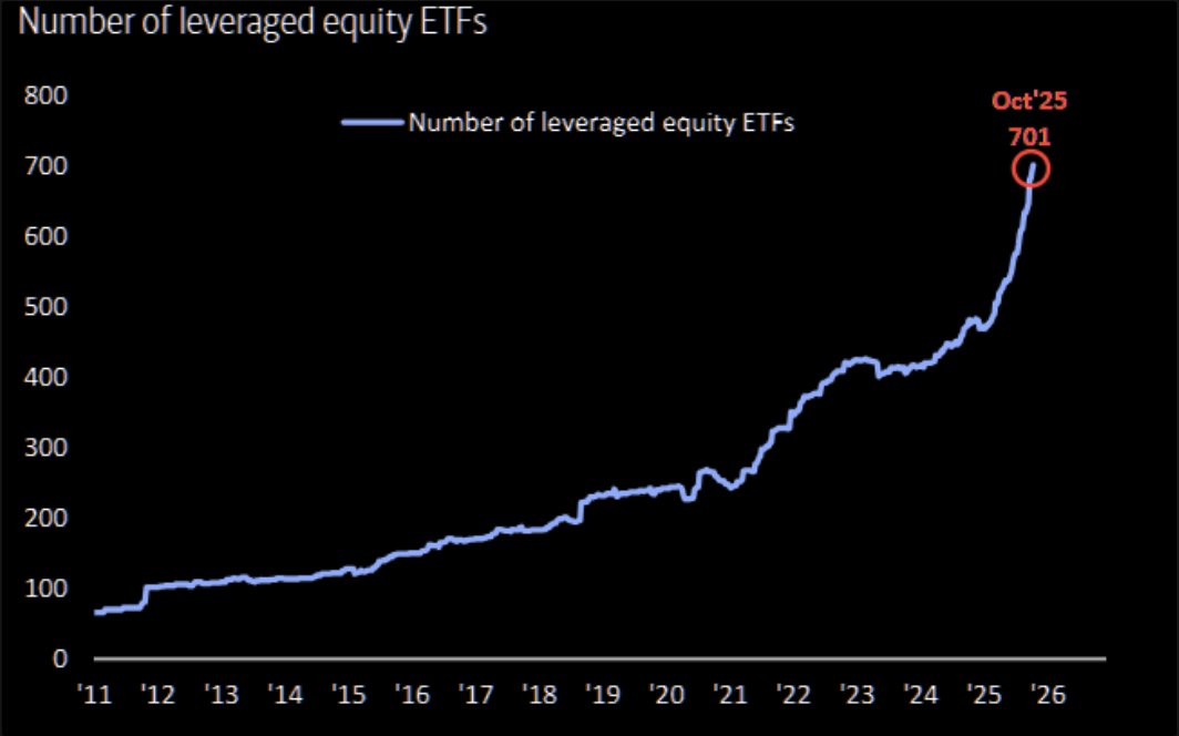 ConnorJBates_'s tweet image. 123 global rate cuts YTD, global stock market cap up $20.8tn, $170bn for every rate cut!

Number of leveraged equity ETFs up from 470 to 701 YTD. 

5x levered single-stock ETFs coming soon. 

🤯🤯