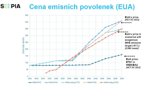 Záhadně zmizelý vládní graf k novým povolenkám EU ETS2, který podivně vypadl z ministerských dokumentů (viz x.com/LukasKovanda/s…), se podařilo najít. Po pátrací akci novinářů a nezávislých ekonomů. 

Pokud by se měl zase ztratit, tady je...

A je zjevné, proč měl "být