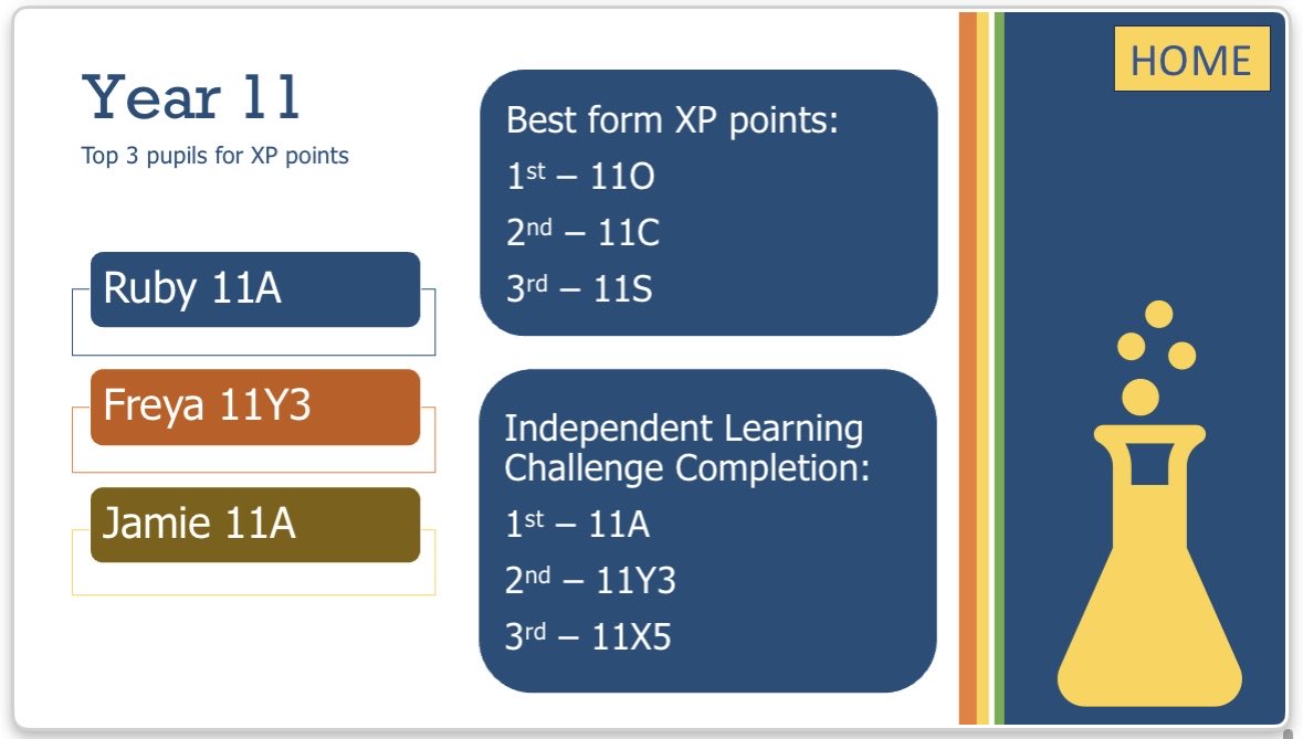 Well done to our Sparx Science Superstars for week 5! 👏 👏 Pupils have now answered an amazing 354,835 science questions correctly! 🤩 Fantastic work! 🎉