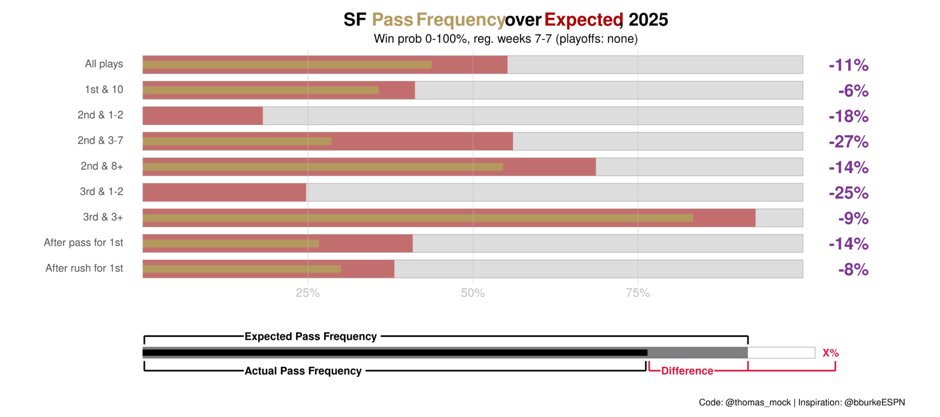 Last night = First full night of sleep Kyle Shanahan's gotten in almost a month.
