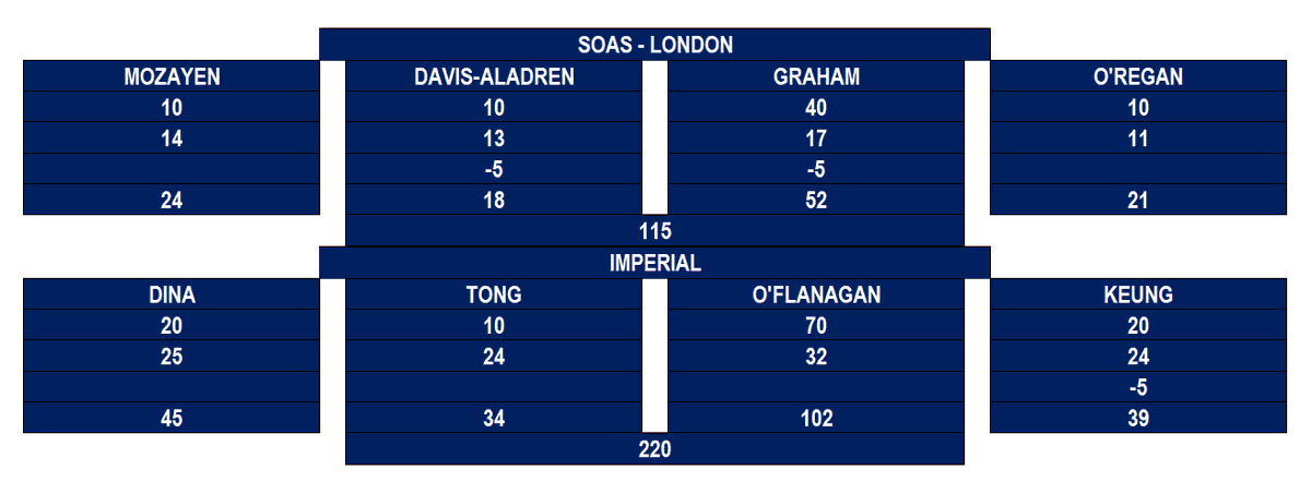 OK, here are tonight's individual scores. #UniversityChallenge