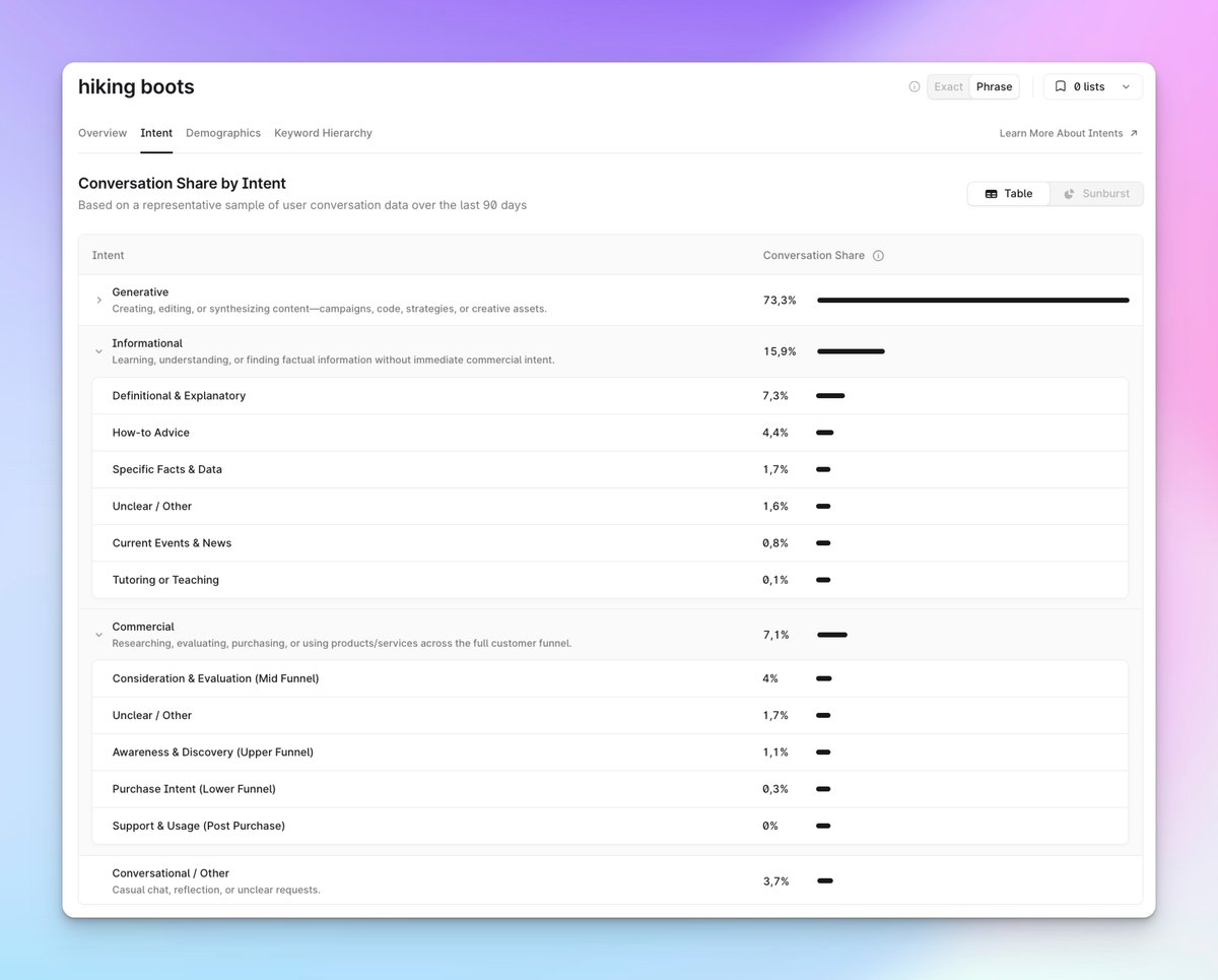 aleyda's tweet image. Great to see tools releasing new functionalities and categorization allowing to better assess AI search conversations: @tryprofound now provides a new intent metric, to better understand the conversations around any topic 👇
* It classifies entire conversations rather than…