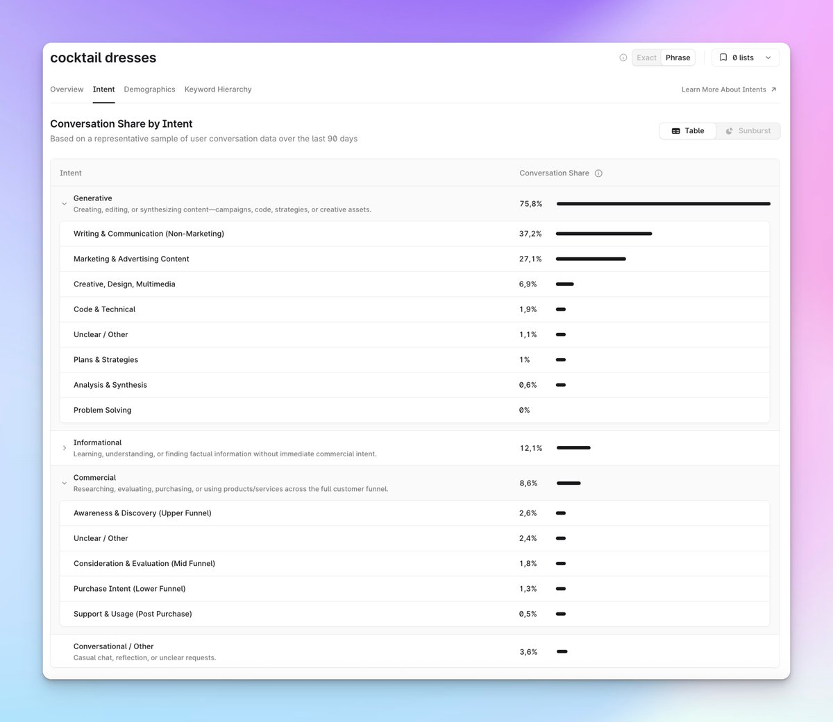 aleyda's tweet image. Great to see tools releasing new functionalities and categorization allowing to better assess AI search conversations: @tryprofound now provides a new intent metric, to better understand the conversations around any topic 👇
* It classifies entire conversations rather than…
