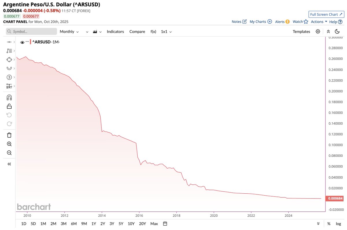 🔵BARCHART: Crisi Economica in Argentina: Il Peso Raggiunge un Record Storico contro il Dollaro