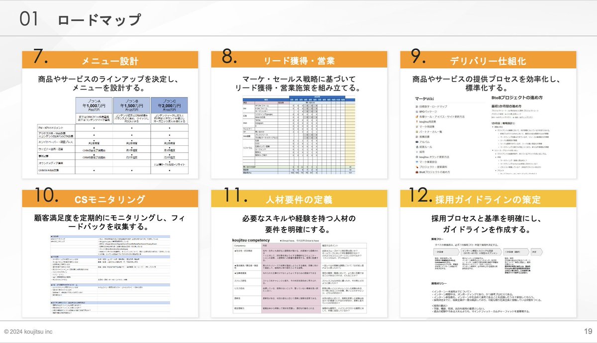 yuuuu19860221's tweet image. 経営ど素人だった人でも、
1年で売上4倍にできた理由。
全部この｢ 25ステップ ｣に書いてあった。