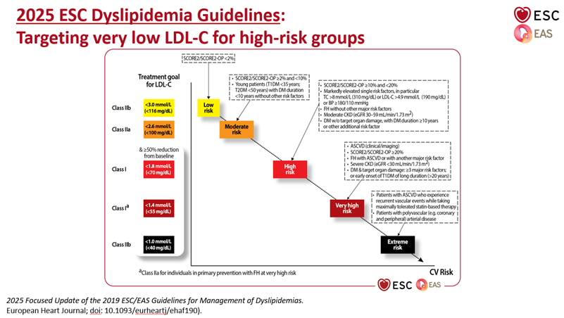 cardiomet_CE's tweet photo. 7b) An important update in these guidelines is this important chart showing levels of risk and the target #LDL_C for each. They have added the category "extreme risk" (e.g., #polyvascular disease & pts with #ASCVD who have had recurrent events despite max tolerated #statins. https://t.co/jH4FXgNbUt