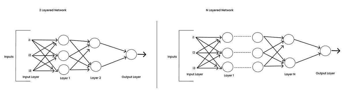 ChandraPraksh_B's tweet image. 🚀 Deep Learning: Multi-Layered Perceptron (MLP)
🧠 Stacking neurons — the foundation of Deep Learning.
A single neuron (Perceptron) learns simple patterns.
Stack millions and suddenly you have the power to learn speech, vision, and language.
Here’s why 👇
1️⃣ MLPs connect…