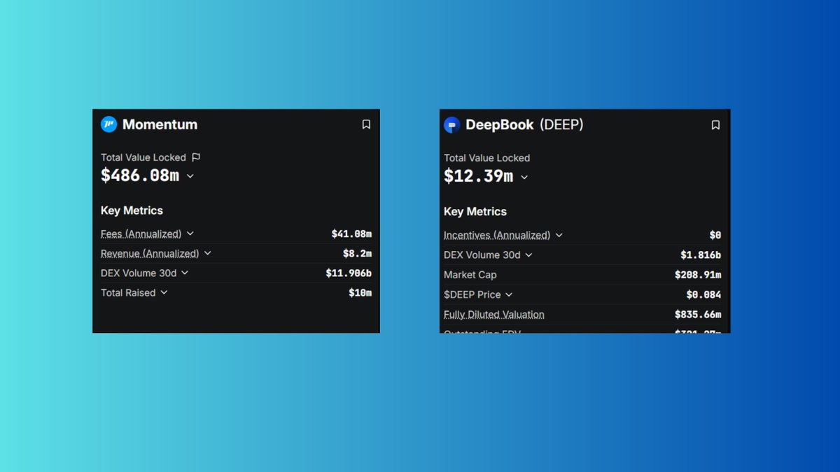 SAkparo's tweet image. I compared @MMTFinance with DeepBook both on Sui and I noticed that Momentum is still undervalued. 

Some Numbers to back it up : 

• TVL is $486M for Momentum Vs $12M for DeepBook
• 30d Volume is $11.98B Vs $1.81B

Momentum has 40x of the DeepBook TVL and 30x of its Volume.…