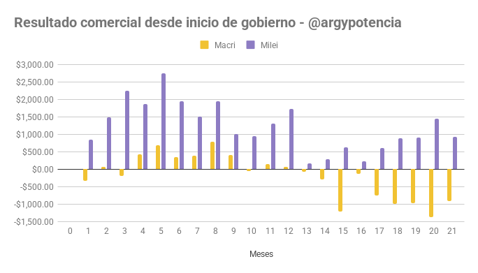 De los 21 meses de gobierno que lleva Milei no tuvo déficit comercial en NINGUN MES. El gobierno de Macri a está altura llevaba 9 meses seguidos de déficit comercial. 

No me canso de decirlo: 2025 no es 2018. Los fundamentals son absolutamente distintos. El mercado de cambios