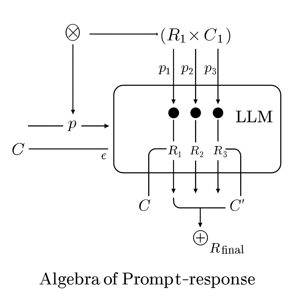Introducing the algebra of prompting and conversation with LLMs, not entirely novel but novel in scope/combination according to ChatGPT 5. The conversation contains some good relevant references I didn't know about but also some hallucinations, for example, confusing Grice's