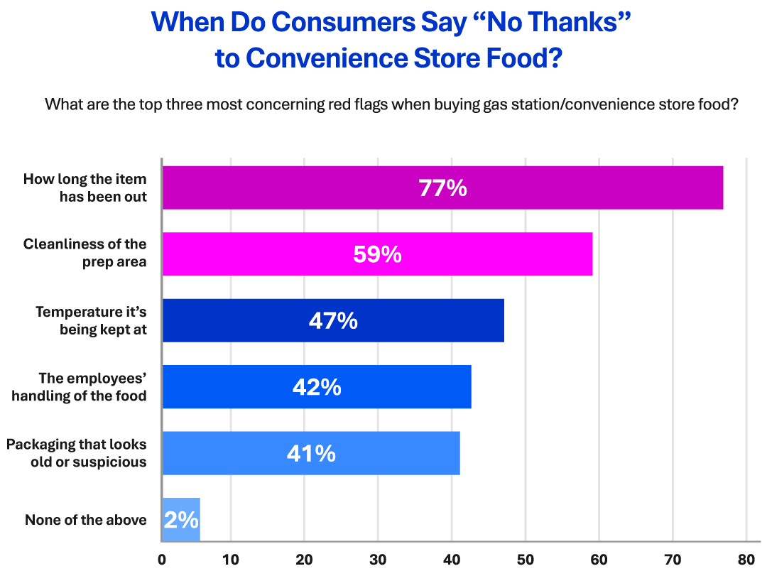 Our 2025 C-Store Food Quality &amp; Safety Report findings:

🔹 77% of respondents said they’re wary of items left out too long
🔹 59% pointed to dirty prep areas as a major warning sign
🔹 47% flagged incorrect food temperature as a dealbreaker

Learn More: bit.ly/3J4WuE7
