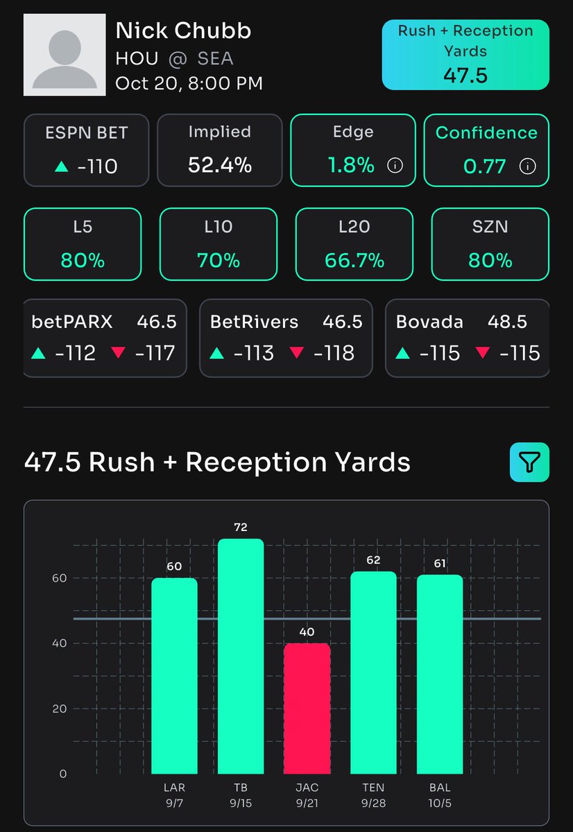 DTrees024's tweet image. 🚨 Props Bot AI MNF Free Bets 🚨

1. David Montgomery O56.5 Rushing + Receiving Yards (-114) Bet Rivers
2. Nick Chubb O46.5 Rushing + Receiving Yards (-114) Bet Rivers

Sign up for @propsbotai today! Click the 🔗 👇 

link.propsbot.ai/0TWLNoQRnVb

#NFL #PropsBotAI #NFLPick
#Gambling𝕏