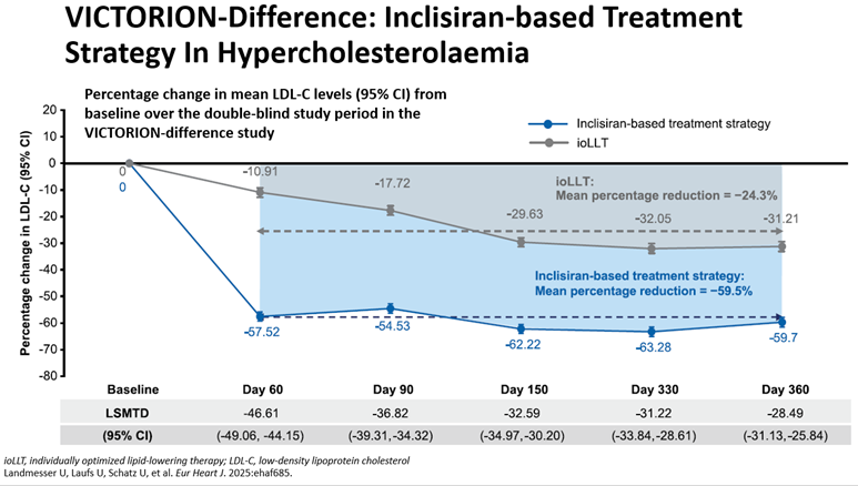 cardiomet_CE's tweet photo. 8d) This is also in keeping with combo #LLT data (post #7a ⤴️) that adding non-statin to #statin can be very effective--&amp; perhaps early instead of later! See also here that pace of LDL⬇️ing and ⬆️potency are demonstrated nicely from #VICTORION-Difference. https://t.co/uDwHyrGE95