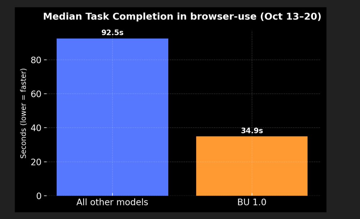 mamagnus00's tweet image. People using ChatBrowserUse last week got their tasks 3x faster completed.