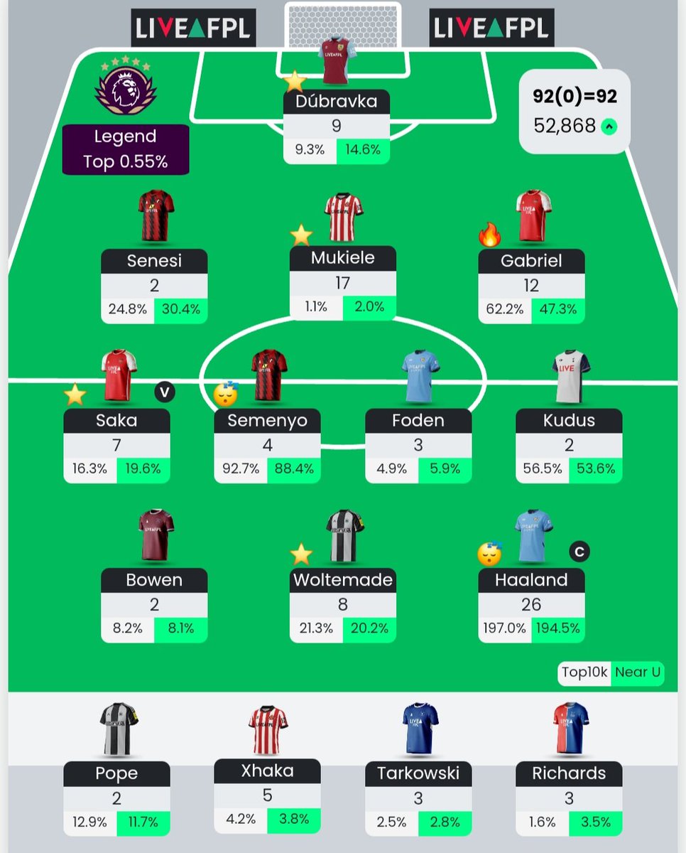 📝 GW8 Review

🌍 242k ➡️ 52k
⭐️ Mukiele
😔 Bowen
😈 Raya

💭 I had high hopes of breaking 100 points after an amazing Saturday. Then Semenyo's assist was removed, and Kudus &amp; Bowen flopped 🥲 Still, huge green arrow and great start to the wildcard!

❓️ How was your GW8?