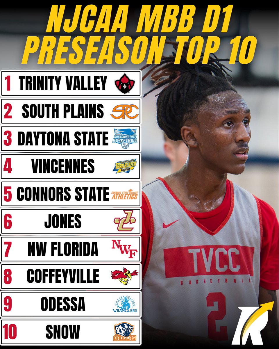 JC4PT's tweet image. NJCAA DI Preseason Rankings Are In

The road to Hutchinson starts now.

1️⃣ Trinity Valley
2️⃣ South Plains
3️⃣ Daytona State
4️⃣ Vincennes
5️⃣ Connors State
6️⃣ Jones
7️⃣ Northwest Florida
8️⃣ Coffeyville
9️⃣ Odessa
🔟 Snow