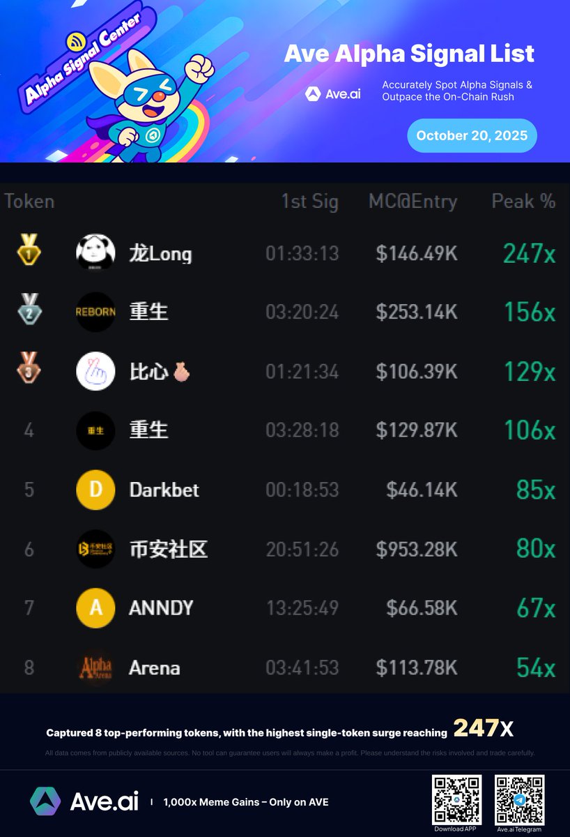 AveaiGlobal's tweet photo. Another day full of Chinese Alpha! #ave #aveai #BSC #BNBChain #chinesememecoin #Binance https://t.co/hoP5ii9QW1
