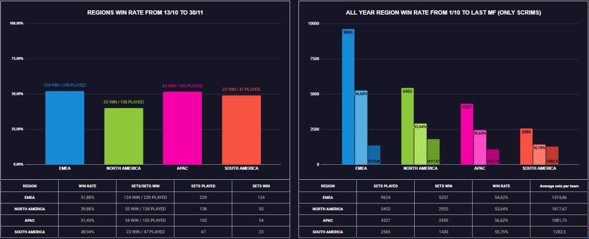 The wait is over, here you have the Worlds Results document
New features, new visuals, and updated stats — everything you need to follow the biggest event of the year 👇👇👇

docs.google.com/spreadsheets/d…