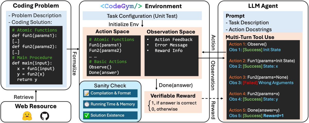 StigLidu's tweet image. How can we boost LLM agents’ generalizability to OOD tasks and environments?

Check out CodeGym, our new project for synthesizing environments for LLM agent RL training. CodeGym is a synthetic environment generation framework for reinforcement learning on multi-turn tool-use…