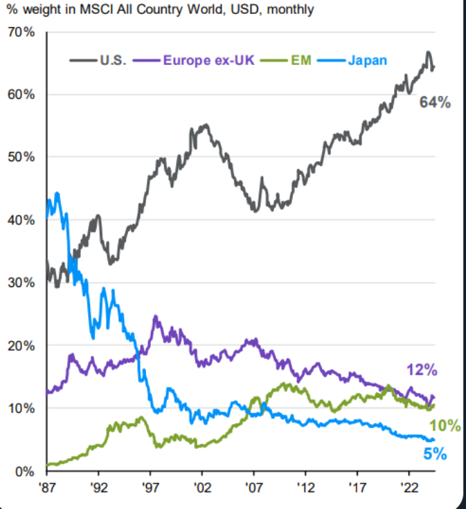 GiovanniZibordi's tweet photo. adesso la borsa americana è il 64% di tutte le borse mondiali https://t.co/dpnOHM1Mb5