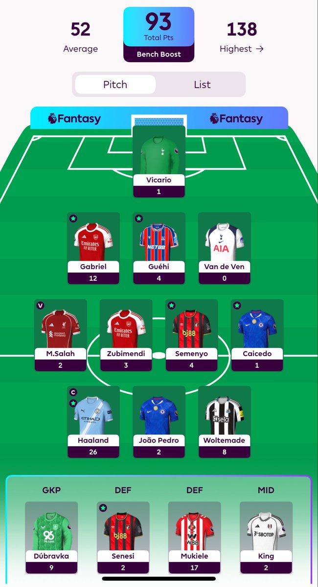 93 pts all out. Shame to miss out on 100 club in bench boost week. But moving upwards! Just outside top 1m