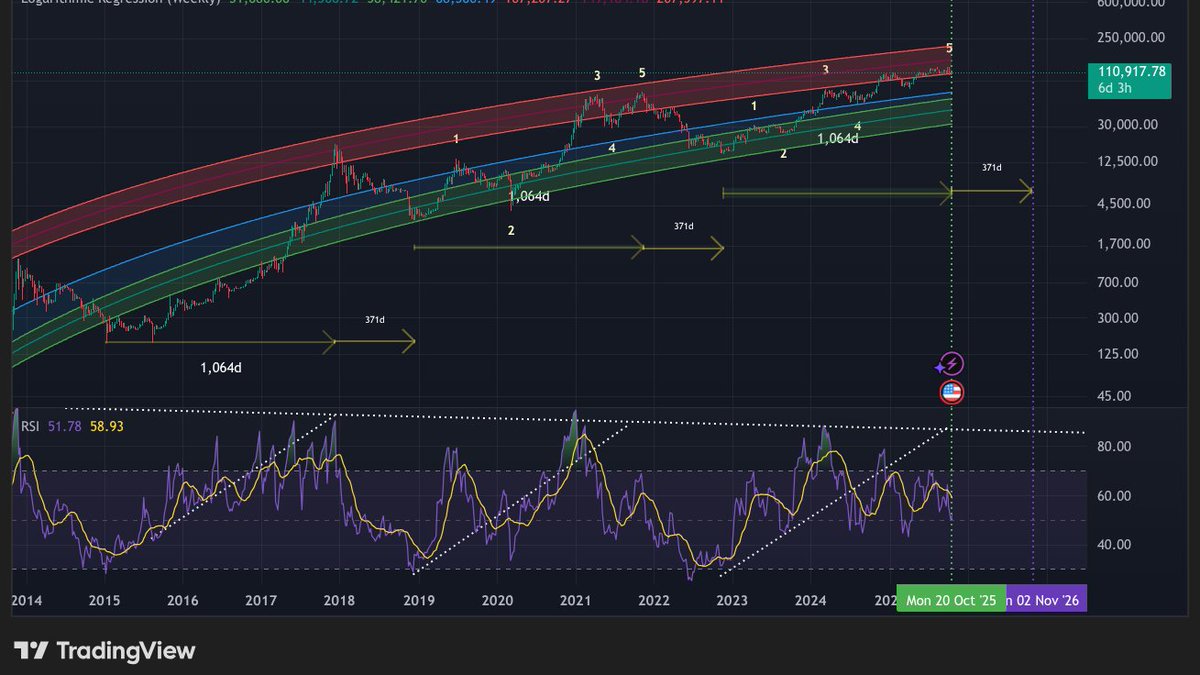 colburry's tweet photo. $BTC #BTC one year later, we are October 20th. 
Lets see what happens now
Will came back on 2026 November 2nd https://t.co/tBDsca3t62