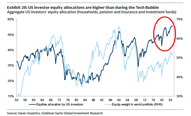 Global Markets Investor (@globalmktobserv) on Twitter photo ⚠️US investors own MORE stocks than EVER:
US households, pension, insurance, and investment funds’ equity allocation hit a RECORD 60%.
The share is 4pts higher than during the Dot-Com Bubble.
Americans’ wealth is more tied to the stock market than at any point in history. ⚠️US investors own MORE stocks than EVER:
US households, pension, insurance, and investment funds’ equity allocation hit a RECORD 60%.
The share is 4pts higher than during the Dot-Com Bubble.
Americans’ wealth is more tied to the stock market than at any point in history.