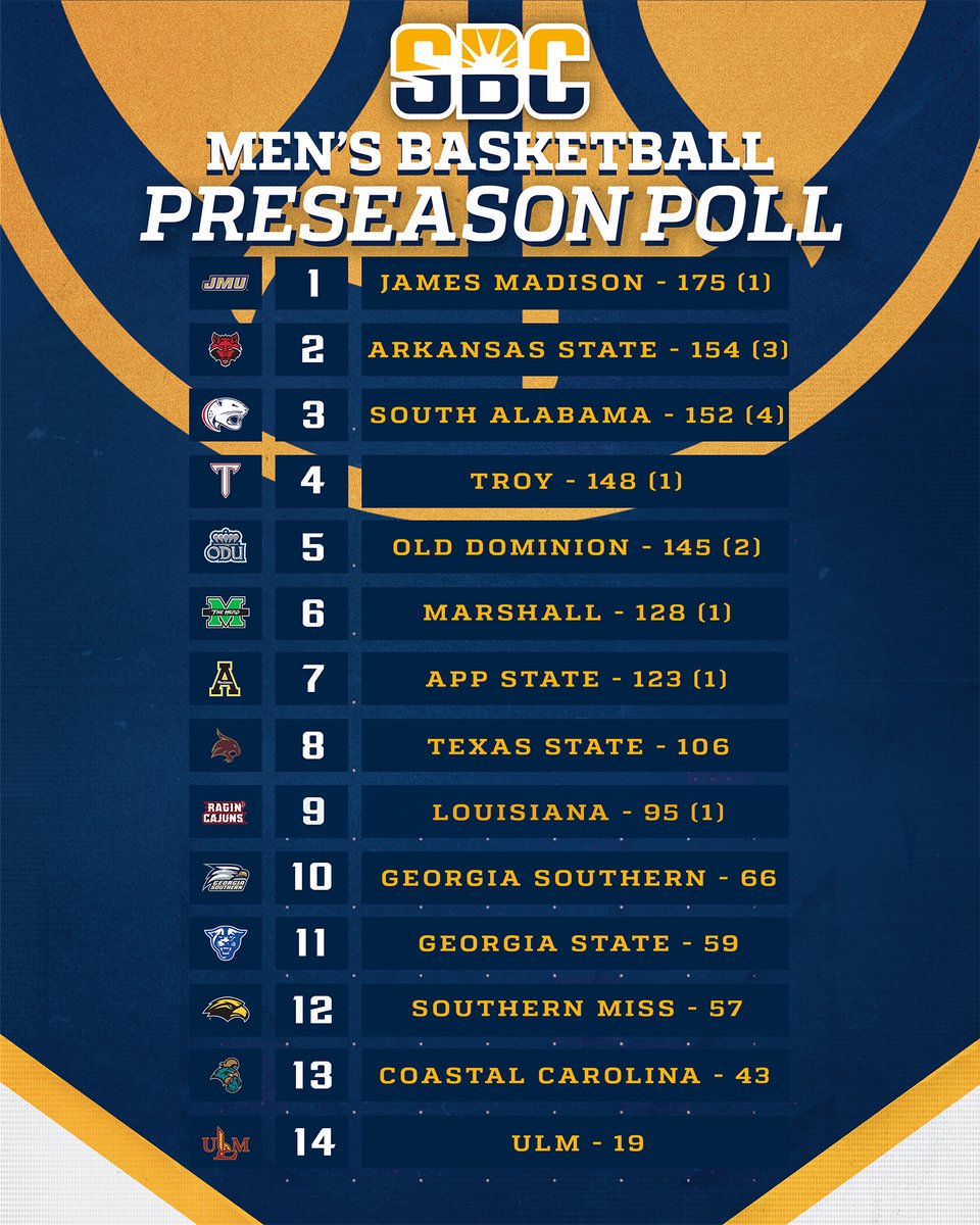 SunBelt's tweet image. 𝗠𝗘𝗡'𝗦 𝗕𝗔𝗦𝗞𝗘𝗧𝗕𝗔𝗟𝗟 𝗣𝗥𝗘𝗦𝗘𝗔𝗦𝗢𝗡 𝗣𝗢𝗟𝗟.
@JMUMBasketball is the 2025-26 #SunBeltMBB preseason favorite according to a poll of the league's head coaches, followed by @AStateMB, @SouthAlabamaMBB, @TroyTrojansMBB and @ODU_MBB to round out the top five. ☀️🏀
📰 »…