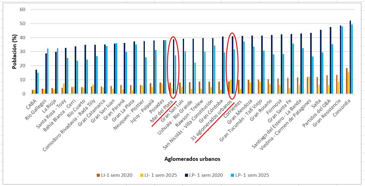 Nuevo Post! La Mar del Plata que duele. Breve apunte sobre la dimensión temporal y espacial de la pobreza y la indigencia en los últimos cinco años (2020 a 2025) por Mag. Silvina Mariel Aveni  observatoriopolitico.com.ar/la-mar-del-pla…