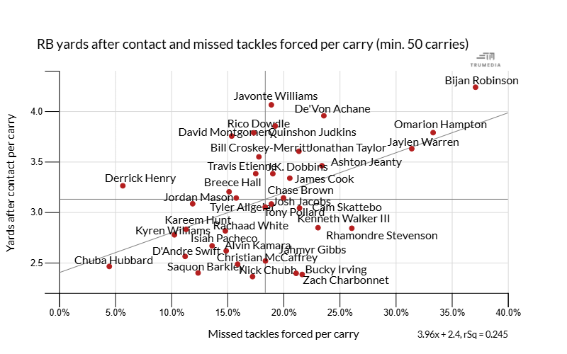 Bijan Robinson is the NFL's RB1 in yards after contact and missed tackles forced per carry this season 
