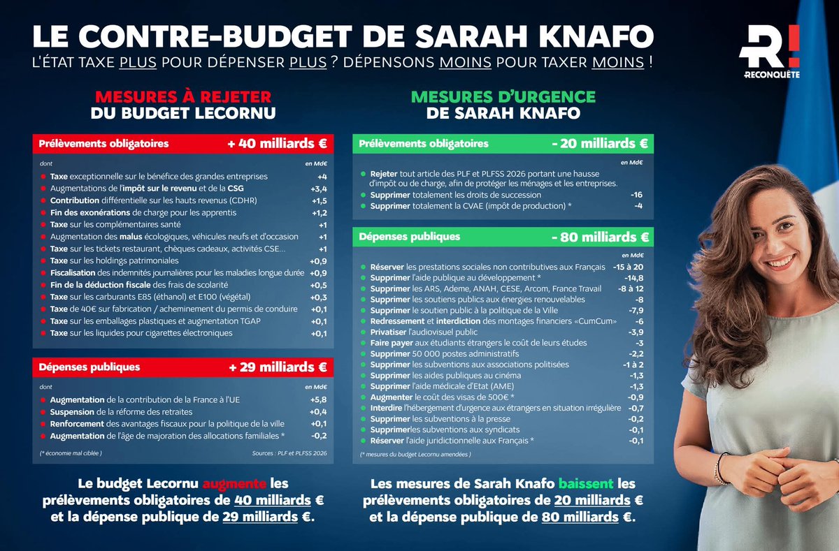 Alors que #SebastienLecornu préfère aller au marché acheter des poireaux pour <a href="/ParisMatch/">Paris Match</a>, <a href="/knafo_sarah/">Sarah Knafo</a> pour <a href="/Reconquete_off/">RECONQUÊTE !</a> nous présente un contre-budget clair, réaliste et précis. Ainsi le #RN, l'#UDR de <a href="/eciotti/">Eric Ciotti</a> ou les <a href="/lesRepublicains/">les Républicains</a> pourront le copier allègrement.