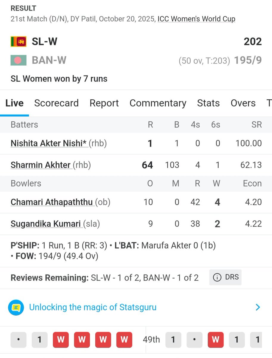 Bangladesh Women 4 for 193 to 9 for 195
10 runs needed in 9 balls and they lost vs Srilanka Women
#WomensWorldCup2025