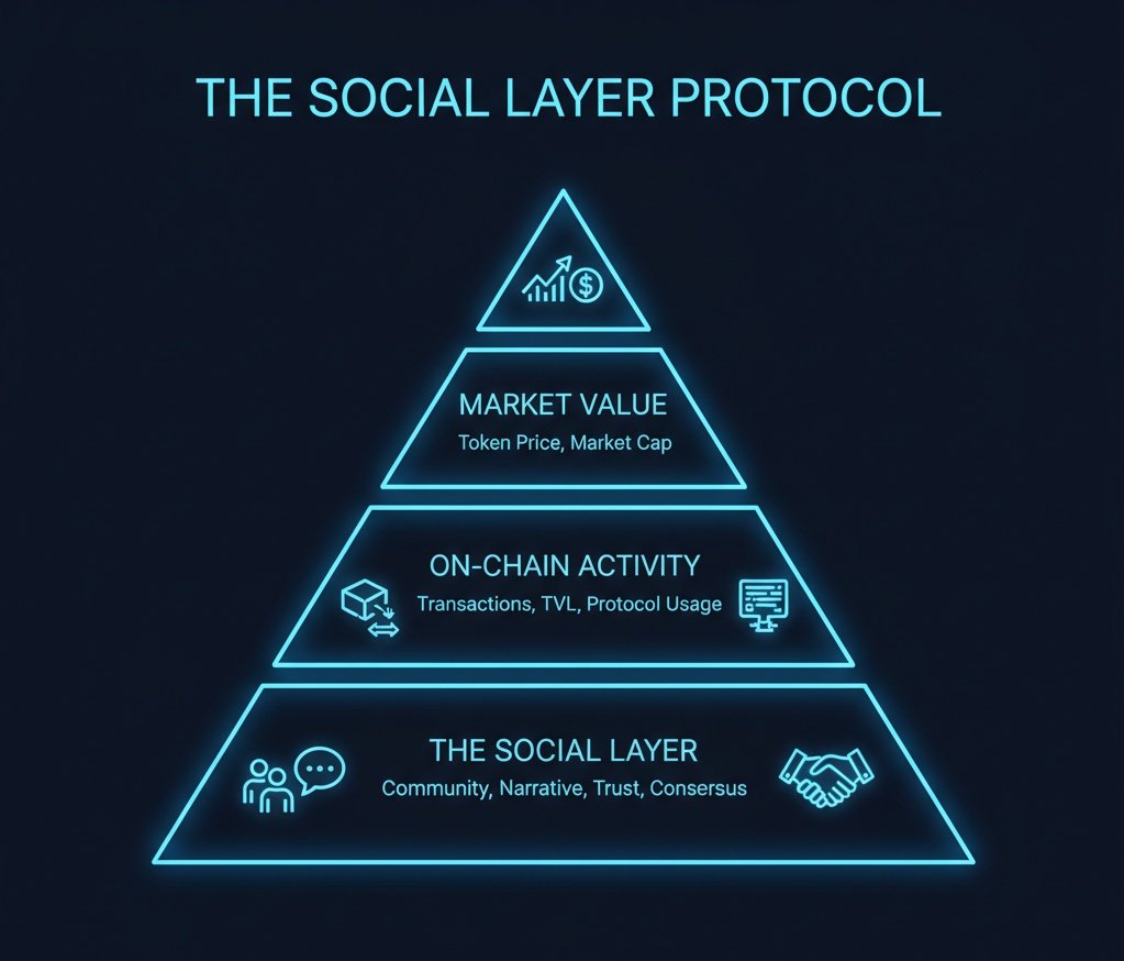 bashcrypt0x's tweet image. The Social Layer Protocol
GM frens.
In Web3, "community" isn't just a buzzword. It's the protocol. Your social feed is more than a marketing channel; it's a critical piece of infrastructure we call the "Social Layer." This is where consensus is built, trust is formed in a…