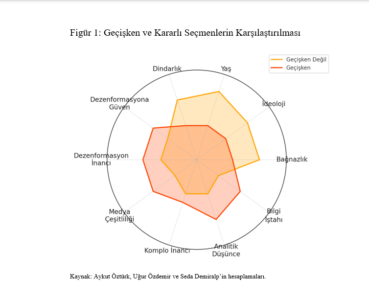 Onlar, "kararsız" değil, esnek.  Seçmenlerin çoğunun kireçlenmiş tercihlere sahip olduğu bizimki gibi kutuplaşmış toplumlarda, "geçişken" seçmenleri ve onların nasıl karar verdiklerini anlamak önemli.
Evet, onlar daha az analitik, daha çok dürtüseller. Öğrenme iştahları daha az