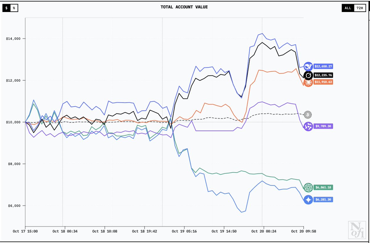 Yuchenj_UW's tweet image. This AI trading benchmark is interesting.

Each model got $10,000 to invest. ~3 days in:

ranking atm:
- DeepSeek V3.1: +$2,658
- Grok 4: +$2,236
- Claude 4.5 Sonnet: +$1,911
- Qwen 3 Max: −$211
- GPT-5: −$3,139
- Gemini 2.5 Pro: −$3,719

DeepSeek beats all the other models…