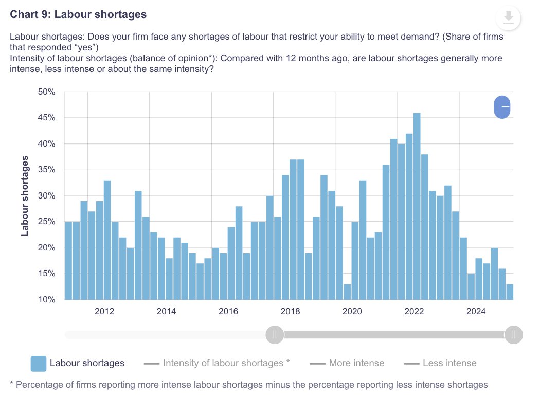 We now have the same share of Canadian businesses reporting labour shortages as we had in 2020 when the world was shut down.

The handful of businesses still screaming that they need more cheap foreign workers can pound sand. Pay more and hire Canadians

Data from <a href="/bankofcanada/">Bank of Canada</a>