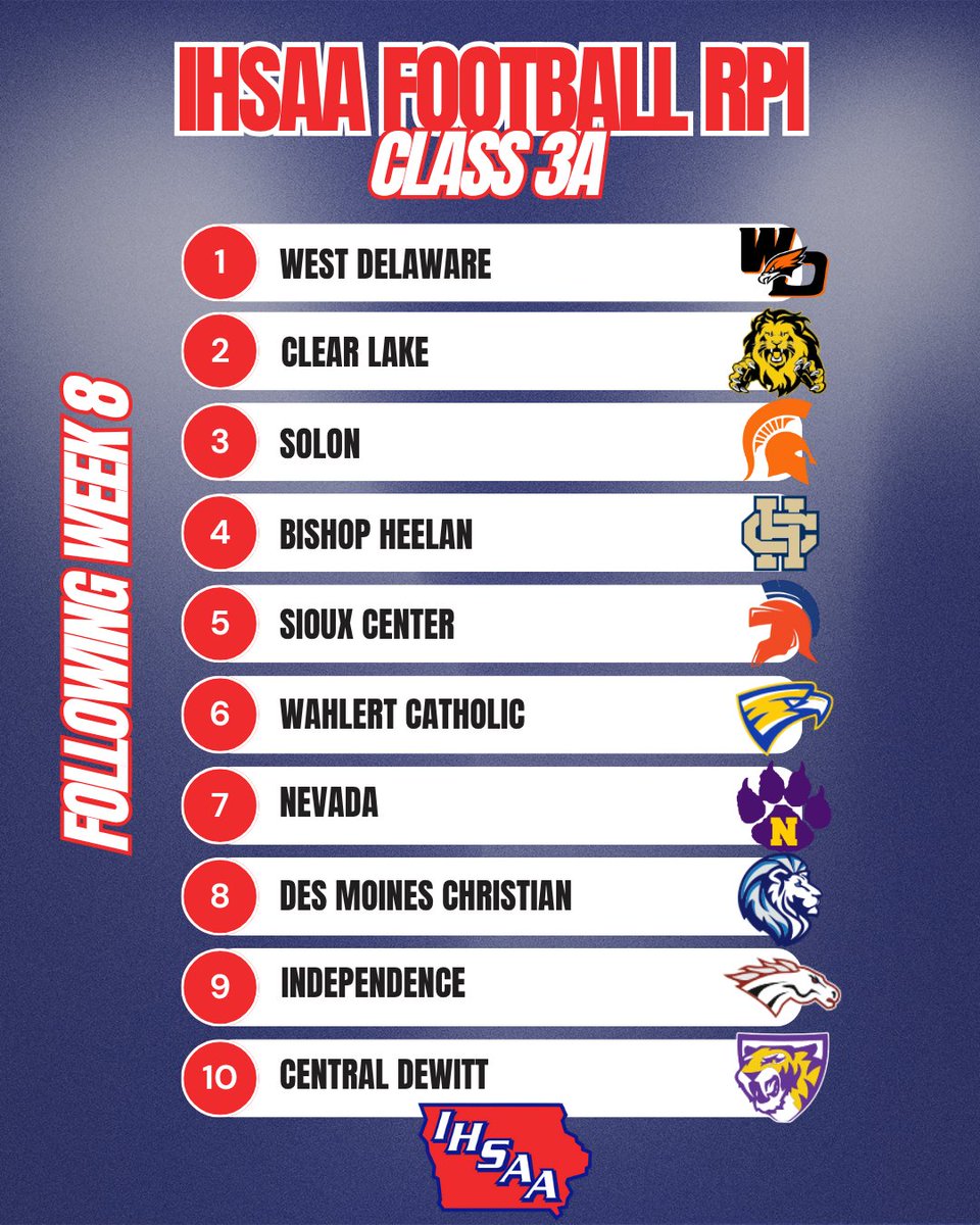 IHSAA's tweet photo. Updated #iahsfb RPI for 5A, 4A, and 3A heading into the final week of the regular season!
⬇️Top 10 #iahsfb RPI 
📊Standings in for 4A, 3A
🏈 https://t.co/PfGzNHQl5c https://t.co/WvRLSnpiqY