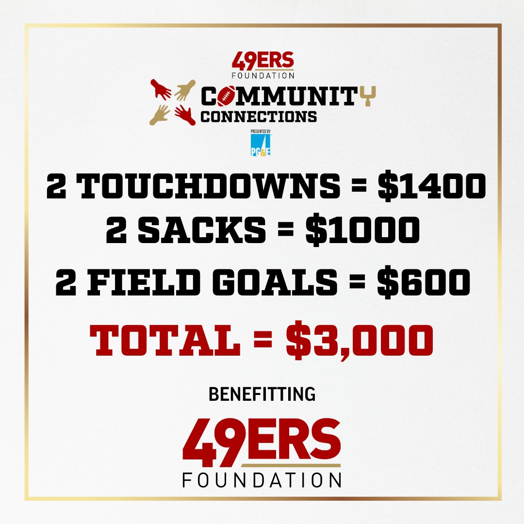 A victory powered by purpose ⚡

With every <a href="/49ers/">San Francisco 49ers</a> touchdown, sack, or field goal, <a href="/PGE4Me/">Pacific Gas & Electric</a> helps support the 49ers Foundation - $3,000 was raised.

Thank you <a href="/PGE4Me/">Pacific Gas & Electric</a> for energizing our community all season long!