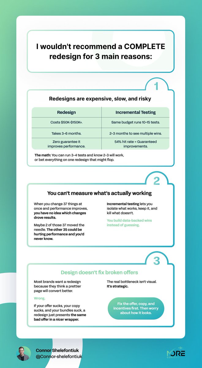 C_Shelefontiuk's tweet image. I’ve seen brands waste 6 figures on full redesigns that ultimately hurt performance.

I only recommend a full redesign if the brand is completely dying and needs a Hail Mary.

And even then, it rarely works.

Because brands in that position usually don’t have the budget, time, or…