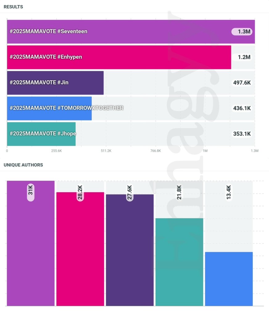 _PSJkim92's tweet image. 🚨🚨 Please RT and REPLY with the tags for Jin  (Use images/gifs with the tags to avoid having them flagged as spam)

I’m voting #Jin for the #2025MAMAVOTE