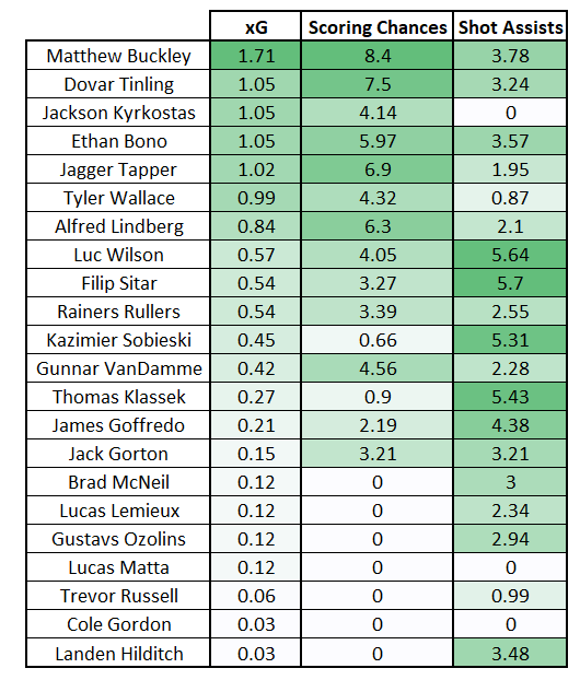RPIHockeyStats's tweet photo. Here are some individual underlying numbers (per 60 minutes in all situations). https://t.co/Su3VCUDMtP