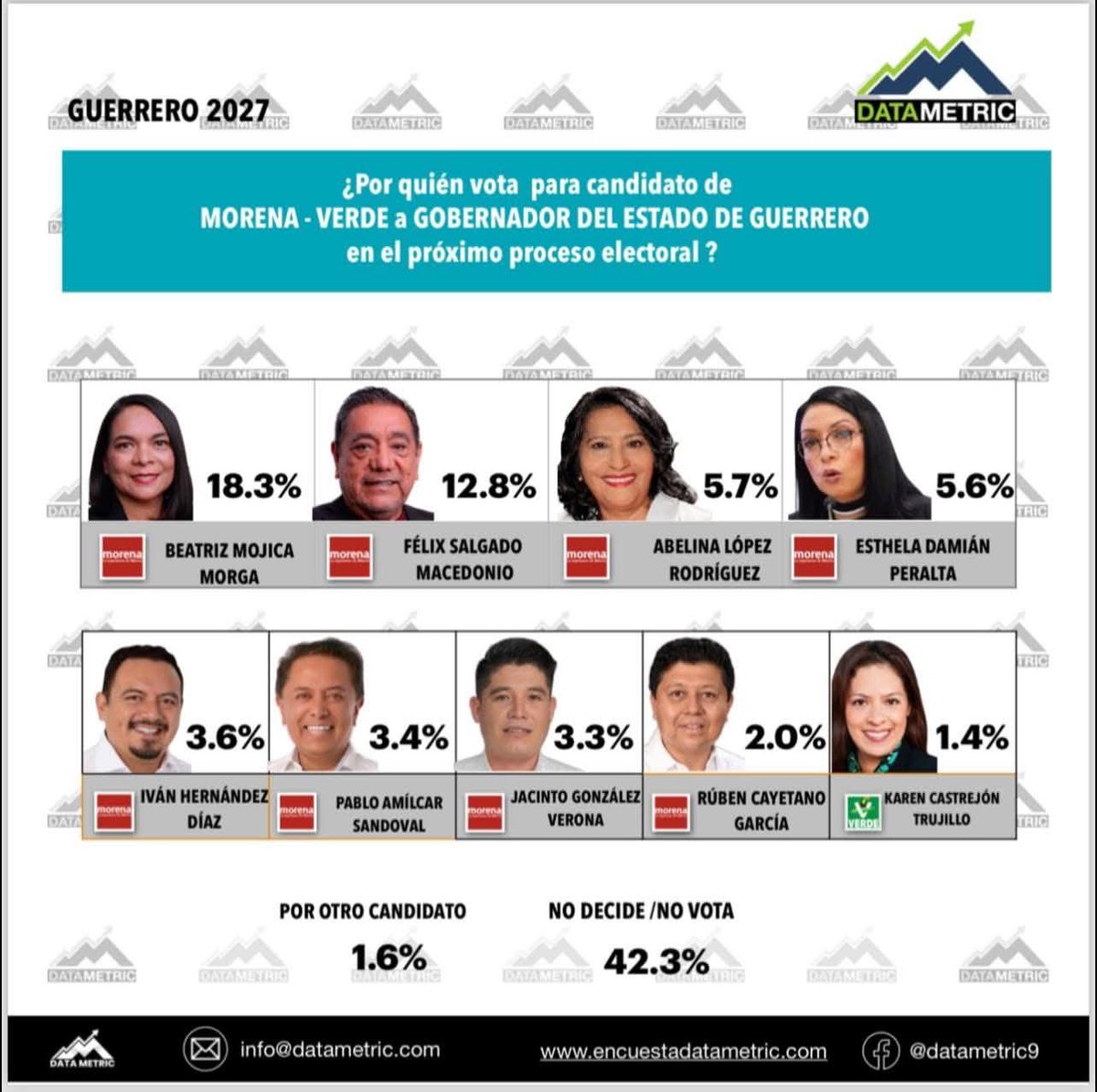 YairGade's tweet photo. 📊 #ENCUESTAS |La Morena de Guerrero plantea un nuevo escenario político electoral para las mujeres. Beatriz Mojica Morga no solo puntea las encuestas rumbo a la sucesión del ejecutivo estatal en el 2027, sino que reafirma que el escenario político de las elecciones intermedias.. https://t.co/28OFbQzXz8