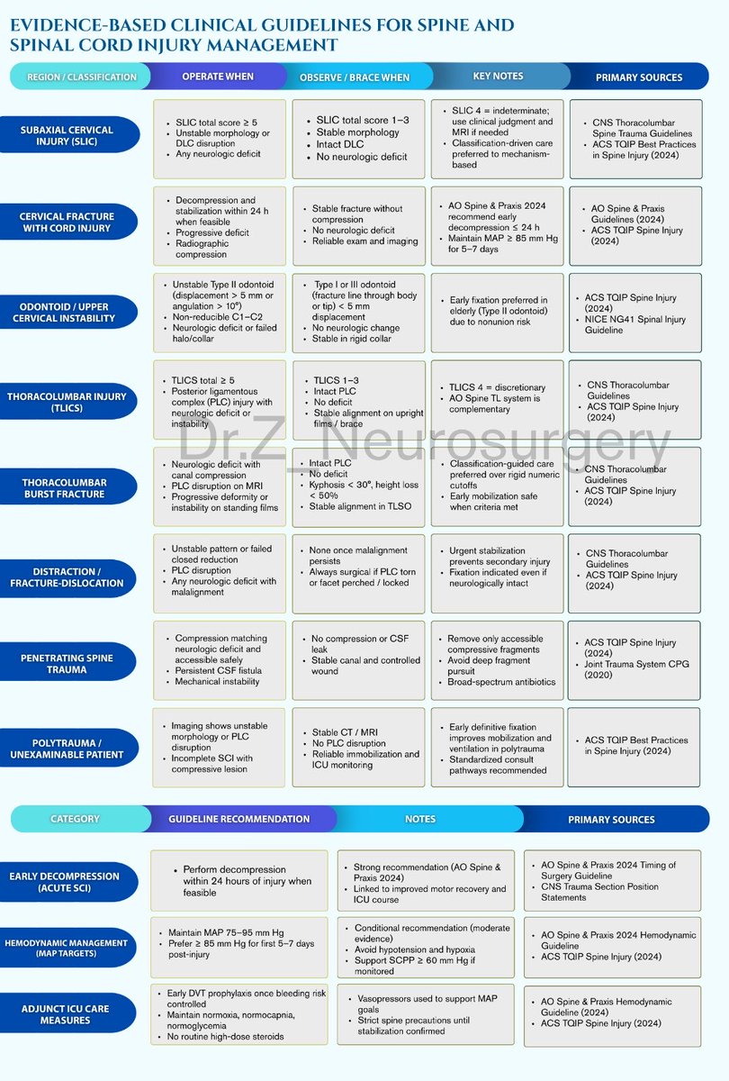 DrZNeurosurgery's tweet image. I compiled this flow chart based on the most recent clinical guidelines for spinal trauma. It includes when to operate immediately, when it’s OK to observe, and some important ICU-level management regarding perfusion pressure and arterial pressure. 
Clinical guidelines are very…