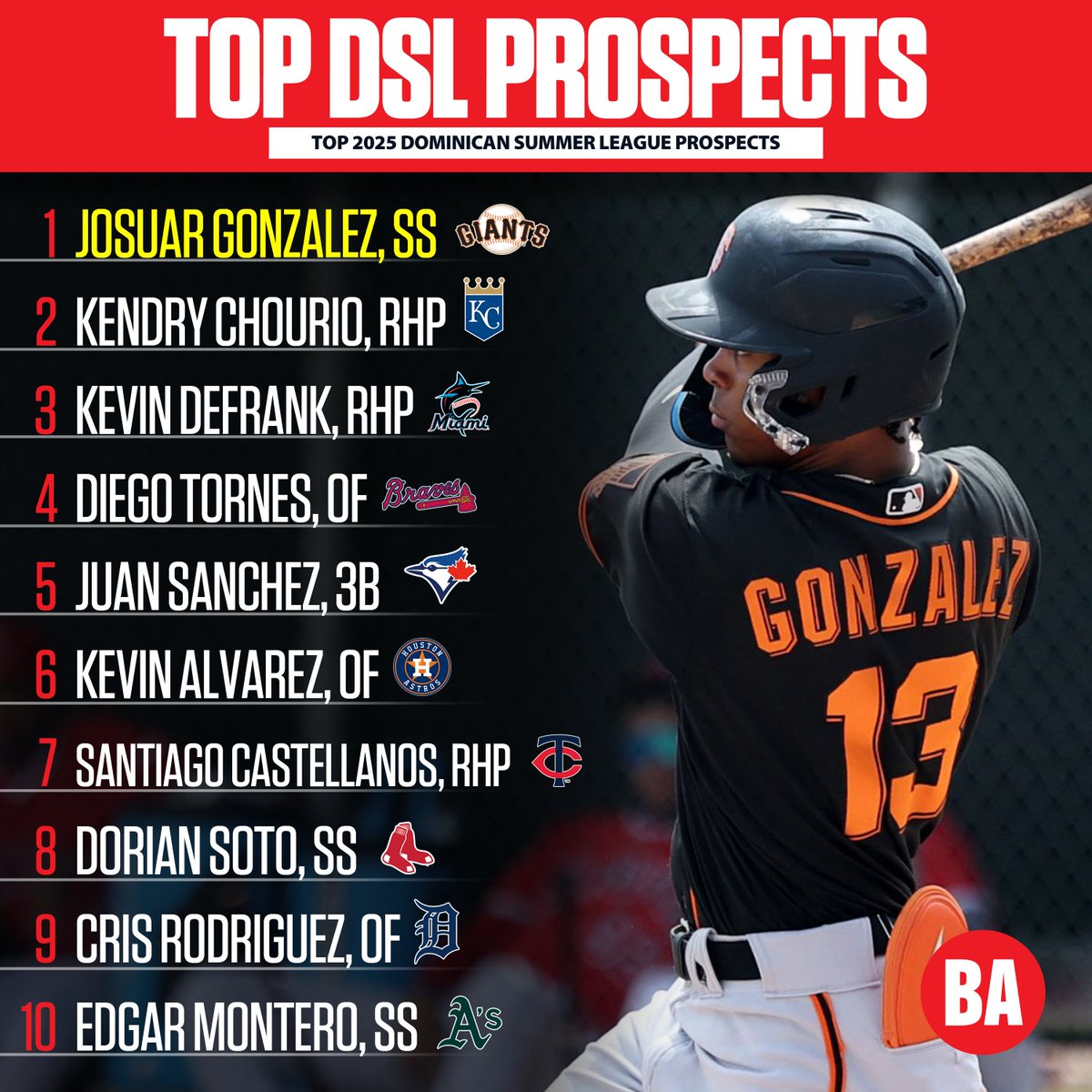 These were the Top 10 prospects of this year's Dominican Summer League. 

How far could we see the names from this group go next year? 👀

Full list: baseballamerica.com/stories/top-35…