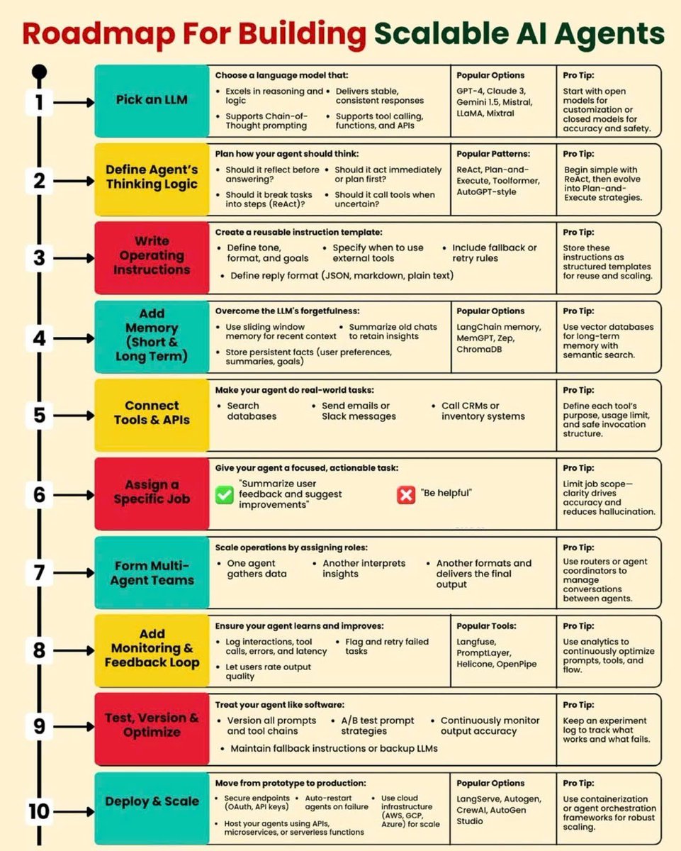 Ronald_vanLoon's tweet image. Roadmap to Build Scalable #AIAgents
by @Python_Dv
#LLM #GenAI #MachineLearning #ArtificialIntelligence #ML #MI
cc: @HaroldSinnott @gp_pulipaka @alvinfoo