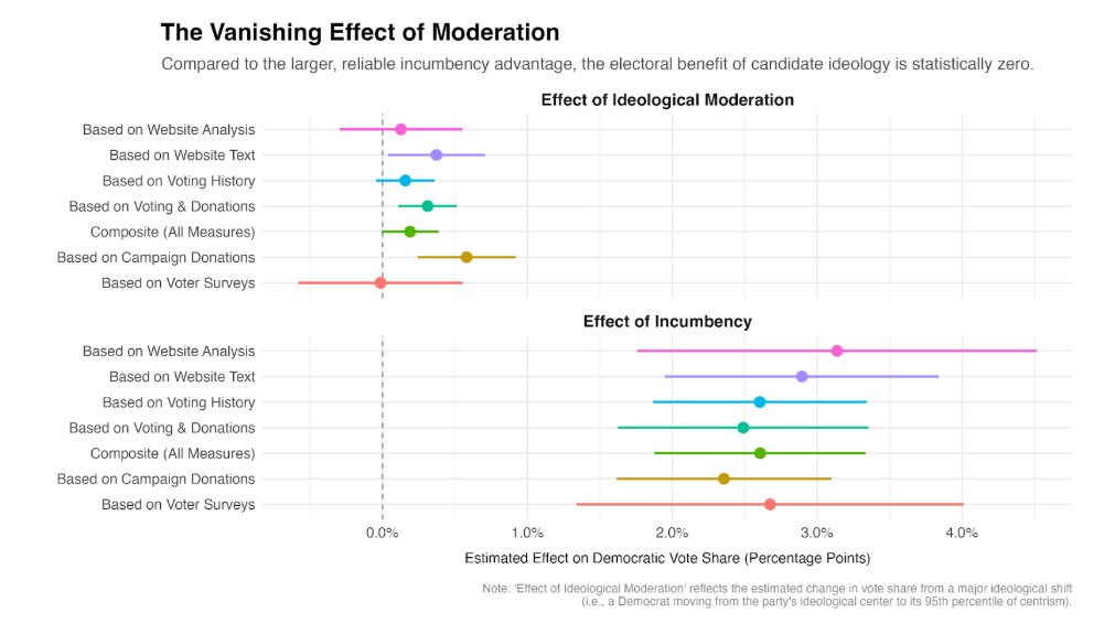 -Points to importance of national party positions, set by presidential nominees ✅

-Calls recent moderate presidential nominees bad candidates ✅

-Estimates of moderation advantage ~1/2 size of Split-Ticket's ✅

-Says we don't use good measures of candidate ideology ❌

See: