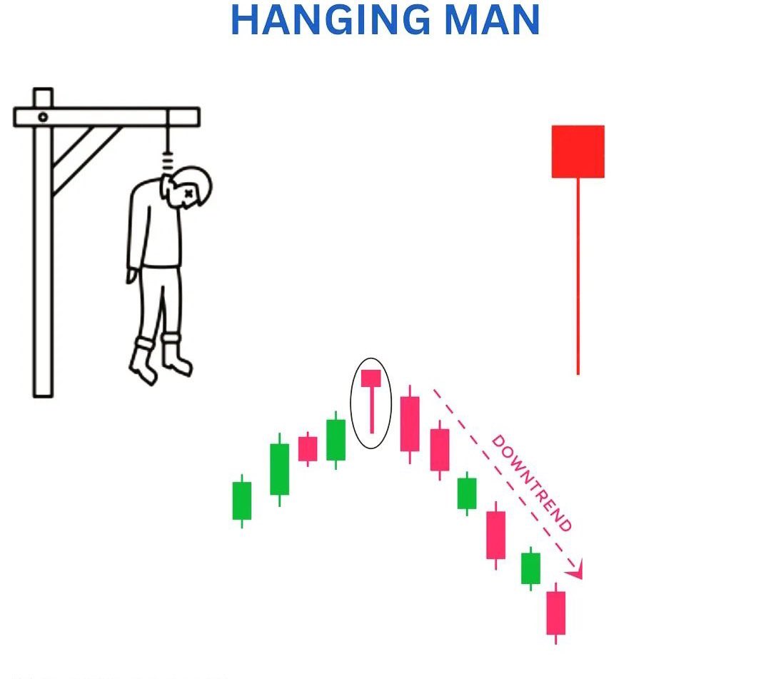 ASILI ADAM FORMASYONU

Tanım:
Asılı Adam (Hanging Man), yükseliş trendlerinin sonunda görülen ve satış baskısının arttığını gösteren dönüş formasyonudur.

Özellikleri:
•Küçük bir gövde yukarıda yer alır.
•Uzun bir alt gölge bulunur (fitil).
•Üst gölge çok azdır veya hiç