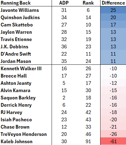 Best and worst fantasy football RB values this season based on preseason ADP vs. current rank in PPR points per game (among top-36 preseason ADP RBs with all due respect to king Rico Dowdle) 