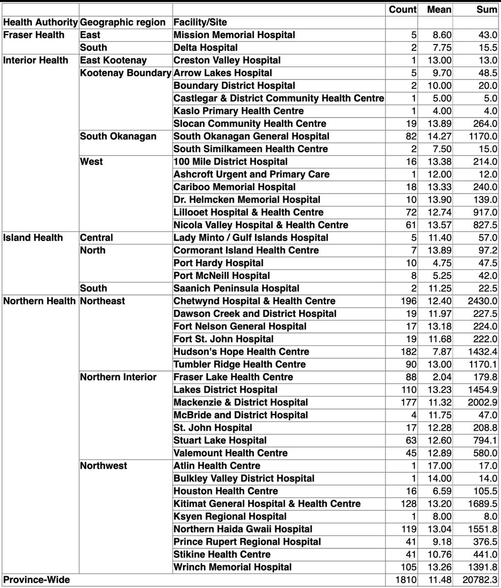 ChristineGuent8's tweet photo. Happening in Canada too, but public health and politicians want to pretend the pandemic is in the rear view mirror…Meanwhile, British Columbia has had over 20,000 hrs. of ER closures - some due to sick healthcare workers. #BringMasksBack 
H/t: @markroseman https://t.co/3paInqFMIJ